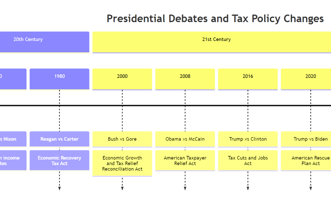 Presidental Debates: A Forecast for Estate Tax Policy Changes